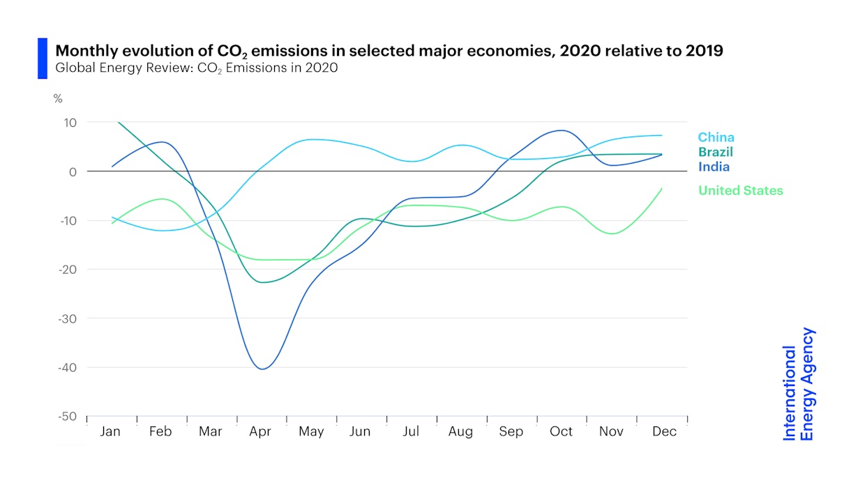 Monthly evolution of CO2 emissions in selected major economies, 2020 relative to 2019